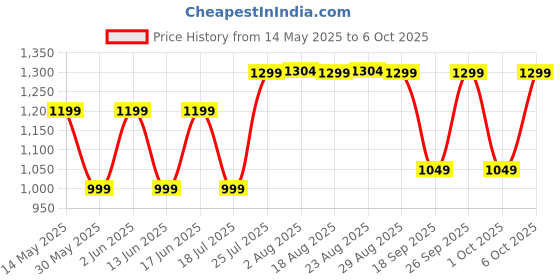 tatacliq.com Perfly By Decathlon Unisex Black String Racket Bag perfly by decathlon Price History Graph from 14 May 2025 to 6 Oct 2025