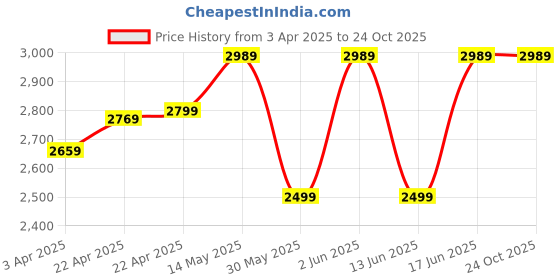 tatacliq.com Perfly by Decathlon Women's Black Indoor Court Shoes perfly by decathlon Price History Graph from 3 Apr 2025 to 24 Oct 2025