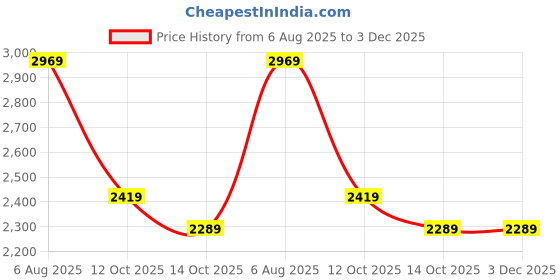 tatacliq.com Perfly by Decathlon Women's Blue Indoor Court Shoes perfly by decathlon Price History Graph from 6 Aug 2025 to 3 Dec 2025