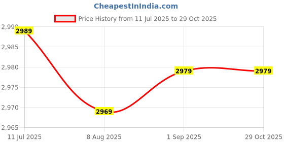 tatacliq.com Perfly by Decathlon Women's Blue Indoor Court Shoes perfly by decathlon Price History Graph from 11 Jul 2025 to 29 Oct 2025