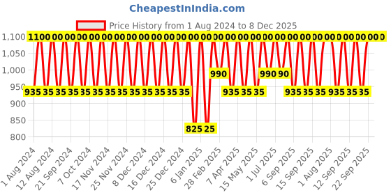 tatacliq.com Perfumers Choice Femme Sofia Mist Max Eau de Parfum - 100 ml perfumers choice Price History Graph from 1 Aug 2024 to 8 Dec 2025