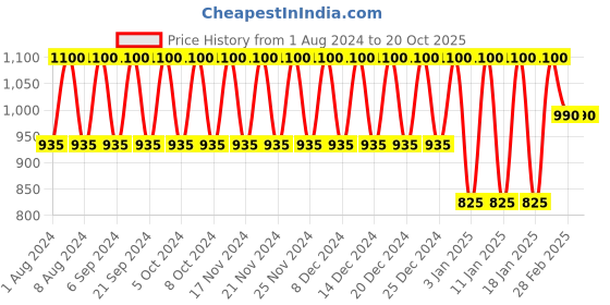 tatacliq.com Perfumers Choice Femme Valerie Mist Max Eau de Parfum - 100 ml perfumers choice Price History Graph from 1 Aug 2024 to 20 Oct 2025