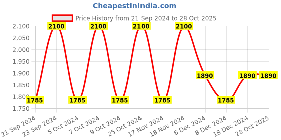 tatacliq.com Perfumers Choice Homme Victor Eau de Parfum EDT - 83 ml perfumers choice Price History Graph from 21 Sep 2024 to 28 Oct 2025