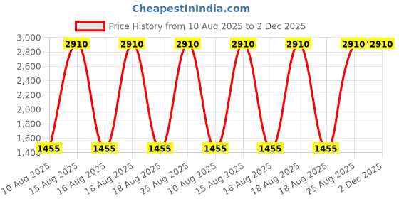 tatacliq.com Peripera All Take Mood Palette 05 Whisper Of Milky Spring - 6.7 gm peripera Price History Graph from 10 Aug 2025 to 2 Dec 2025