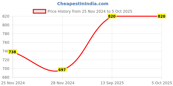 tatacliq.com Peripera Ink Mood Matte Tint 001 Peach Puree - 4 gm peripera Price History Graph from 25 Nov 2024 to 5 Oct 2025