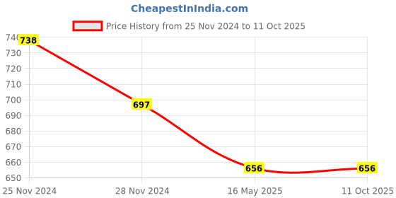 tatacliq.com Peripera Ink Mood Matte Tint 008 Smoky Coral - 4 gm peripera Price History Graph from 25 Nov 2024 to 11 Oct 2025