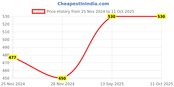 tatacliq.com Peripera Ink Thin Thin Brush Liner 001 Black Noir - 1 gm peripera Price History Graph from 25 Nov 2024 to 10 Oct 2025