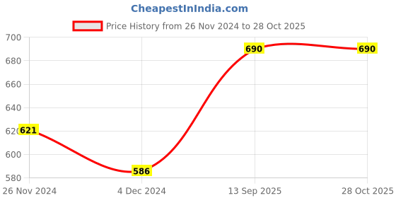 tatacliq.com Peripera Ink Velvet 021 Vitality Coral Red - 31 gm peripera Price History Graph from 26 Nov 2024 to 28 Oct 2025