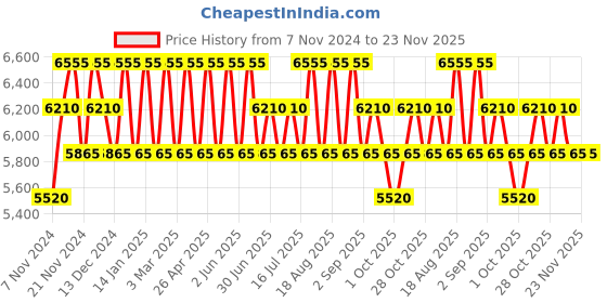 tatacliq.com PERQUISITE Black Casual Leather Bi-Fold Wallet for men perquisite Price History Graph from 7 Nov 2024 to 22 Nov 2025