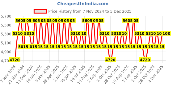 tatacliq.com PERQUISITE Black Casual Leather Bi-Fold Wallet for men perquisite Price History Graph from 7 Nov 2024 to 4 Dec 2025