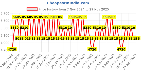 tatacliq.com PERQUISITE Black Casual Leather Bi-Fold Wallet for men perquisite Price History Graph from 7 Nov 2024 to 29 Nov 2025