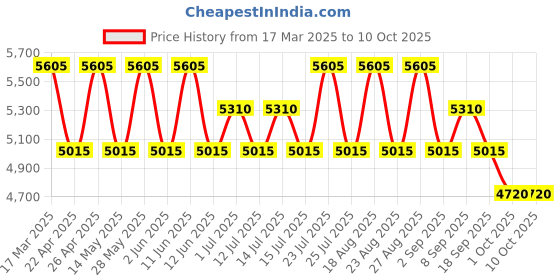 tatacliq.com PERQUISITE Black Casual Leather Bi-Fold Wallet for Men perquisite Price History Graph from 17 Mar 2025 to 10 Oct 2025
