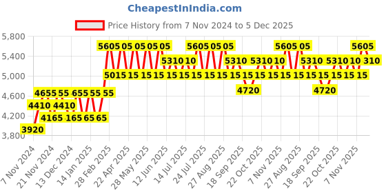 tatacliq.com PERQUISITE Brown Casual Leather Bi-Fold Wallet for men perquisite Price History Graph from 7 Nov 2024 to 4 Dec 2025