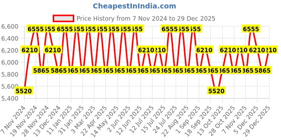 tatacliq.com PERQUISITE Brown Casual Leather Bi-Fold Wallet for men perquisite Price History Graph from 7 Nov 2024 to 29 Dec 2025