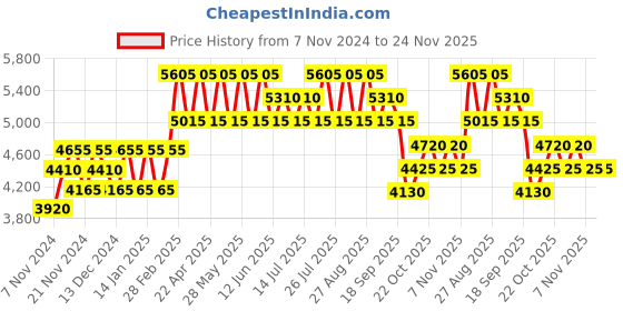 tatacliq.com PERQUISITE Brown Casual Leather Bi-Fold Wallet for men perquisite Price History Graph from 7 Nov 2024 to 23 Nov 2025