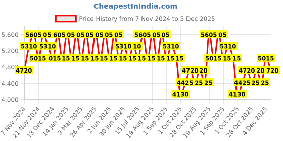 tatacliq.com PERQUISITE Brown Casual Leather Bi-Fold Wallet for men perquisite Price History Graph from 7 Nov 2024 to 4 Dec 2025