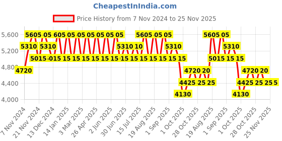 tatacliq.com PERQUISITE Brown Casual Leather Bi-Fold Wallet for men perquisite Price History Graph from 7 Nov 2024 to 24 Nov 2025