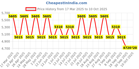 tatacliq.com PERQUISITE Brown Casual Leather Bi-Fold Wallet for Men perquisite Price History Graph from 17 Mar 2025 to 9 Oct 2025