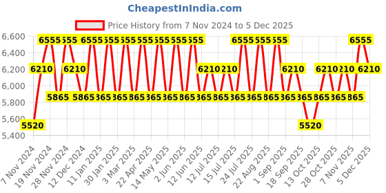 tatacliq.com PERQUISITE DIANA Brown Textured Zip Around Wallet for women perquisite Price History Graph from 7 Nov 2024 to 4 Dec 2025