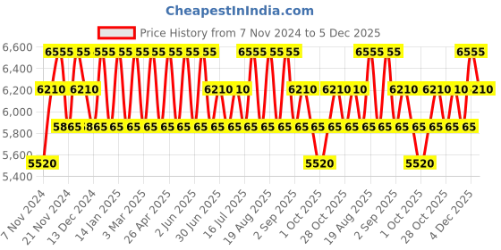 tatacliq.com PERQUISITE Green Casual Leather Bi-Fold Wallet for men perquisite Price History Graph from 7 Nov 2024 to 4 Dec 2025