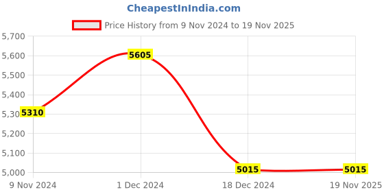 tatacliq.com PERQUISITE Green Casual Leather Bi-Fold Wallet for men perquisite Price History Graph from 9 Nov 2024 to 18 Nov 2025
