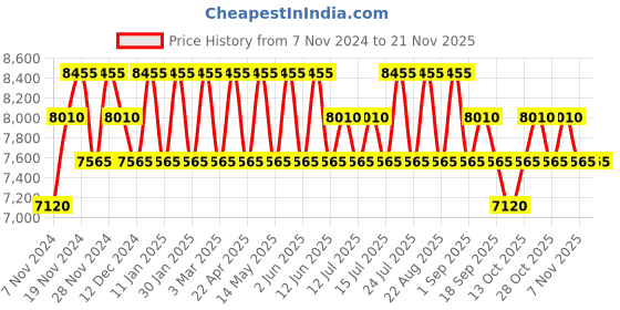 tatacliq.com PERQUISITE LEONORA Brown Textured Tri-Fold Wallet for women perquisite Price History Graph from 7 Nov 2024 to 20 Nov 2025