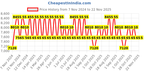 tatacliq.com PERQUISITE LEONORA Navy Blue Textured Tri-Fold Wallet for women perquisite Price History Graph from 7 Nov 2024 to 22 Nov 2025