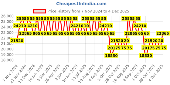 tatacliq.com PERQUISITE MARISA VALISE BlackMedium Duffle Bag perquisite Price History Graph from 7 Nov 2024 to 4 Dec 2025