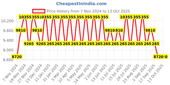 tatacliq.com PERQUISITE MARK Black Solid Medium Cross Body Bag perquisite Price History Graph from 7 Nov 2024 to 13 Oct 2025