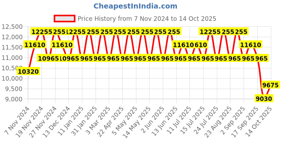 tatacliq.com PERQUISITE MARK Black Solid Medium Cross Body Bag perquisite Price History Graph from 7 Nov 2024 to 14 Oct 2025