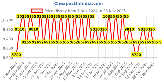 tatacliq.com PERQUISITE MARK Brown Solid Medium Cross Body Bag perquisite Price History Graph from 7 Nov 2024 to 25 Nov 2025