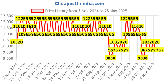 tatacliq.com PERQUISITE MARK Brown Solid Medium Cross Body Bag perquisite Price History Graph from 7 Nov 2024 to 24 Nov 2025