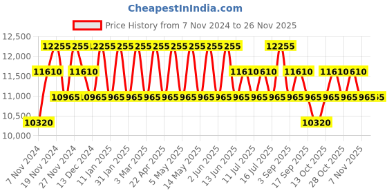 tatacliq.com PERQUISITE MARK Green Solid Medium Cross Body Bag perquisite Price History Graph from 7 Nov 2024 to 24 Nov 2025