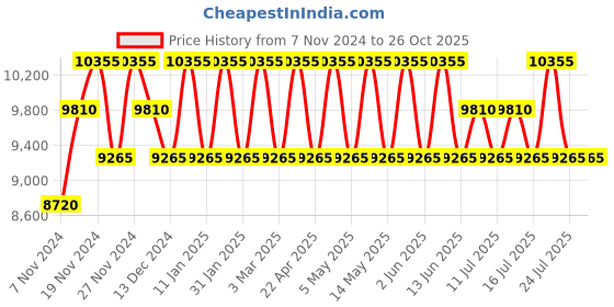 tatacliq.com PERQUISITE MARK Green Solid Medium Cross Body Bag perquisite Price History Graph from 7 Nov 2024 to 25 Oct 2025