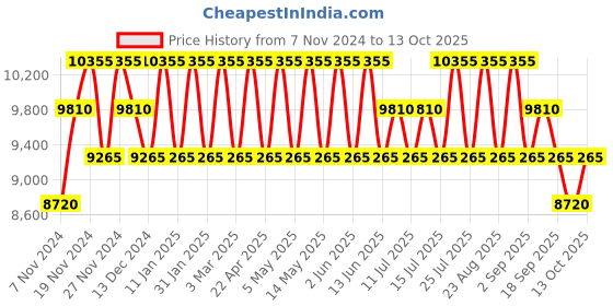 tatacliq.com PERQUISITE MARK Navy Solid Medium Cross Body Bag perquisite Price History Graph from 7 Nov 2024 to 13 Oct 2025