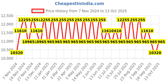 tatacliq.com PERQUISITE MARK Navy Solid Medium Cross Body Bag perquisite Price History Graph from 7 Nov 2024 to 13 Oct 2025