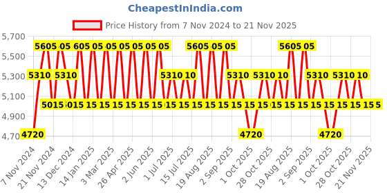 tatacliq.com PERQUISITE Navy Casual Leather Bi-Fold Wallet for men perquisite Price History Graph from 7 Nov 2024 to 21 Nov 2025