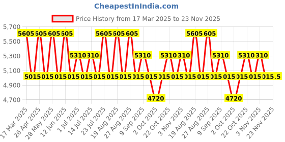 tatacliq.com PERQUISITE Navy Casual Leather Bi-Fold Wallet for Men perquisite Price History Graph from 17 Mar 2025 to 23 Nov 2025