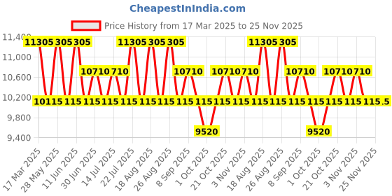 tatacliq.com PERQUISITE Raina Hermes Tan Solid Medium Sling Handbag perquisite Price History Graph from 17 Mar 2025 to 25 Nov 2025