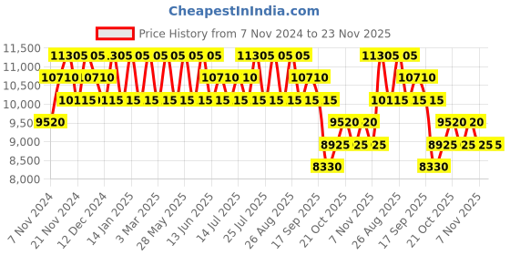 tatacliq.com PERQUISITE RAINA Red Solid Small Sling Handbag perquisite Price History Graph from 7 Nov 2024 to 22 Nov 2025