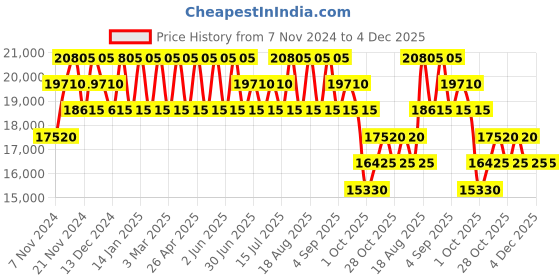 tatacliq.com PERQUISITE TAKENABACK 20 Black Medium Backpack perquisite Price History Graph from 7 Nov 2024 to 4 Dec 2025