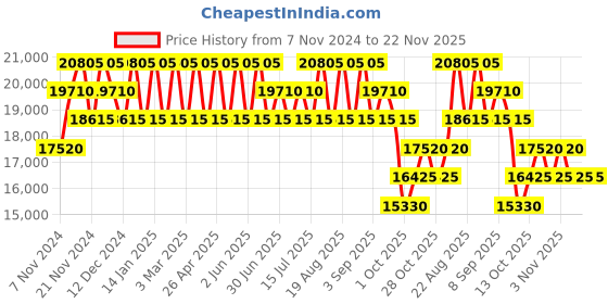 tatacliq.com PERQUISITE TAKENABACK 20 Navy Medium Backpack perquisite Price History Graph from 7 Nov 2024 to 22 Nov 2025