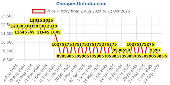 tatacliq.com Perquisite The Great Escape Dark Green Hard 24" Medium Luggage perquisite Price History Graph from 2 Aug 2024 to 21 Oct 2025