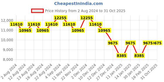 tatacliq.com Perquisite Voyager Black Hard 20" Cabin Luggage perquisite Price History Graph from 2 Aug 2024 to 31 Oct 2025