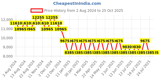tatacliq.com Perquisite Voyager White Hard 20" Cabin Luggage perquisite Price History Graph from 2 Aug 2024 to 25 Oct 2025