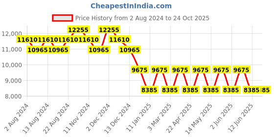 tatacliq.com Perquisite Voyager Yellow Hard 20" Cabin Luggage perquisite Price History Graph from 2 Aug 2024 to 24 Oct 2025