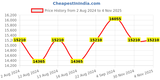 tatacliq.com Perquisite Voyager Yellow Hard 28" Large Luggage perquisite Price History Graph from 2 Aug 2024 to 2 Nov 2025