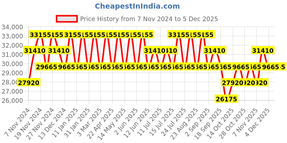 tatacliq.com PERQUISITE WARREN Black Leather Medium Messenger Bag perquisite Price History Graph from 7 Nov 2024 to 4 Dec 2025