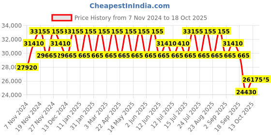 tatacliq.com PERQUISITE WARREN Navy Leather Medium Messenger Bag perquisite Price History Graph from 7 Nov 2024 to 17 Oct 2025