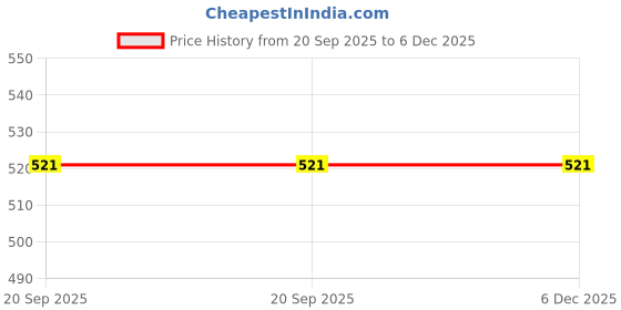 tatacliq.com Petal Home Abstract Blue Cotton Table Runner petal home Price History Graph from 20 Sep 2025 to 5 Dec 2025